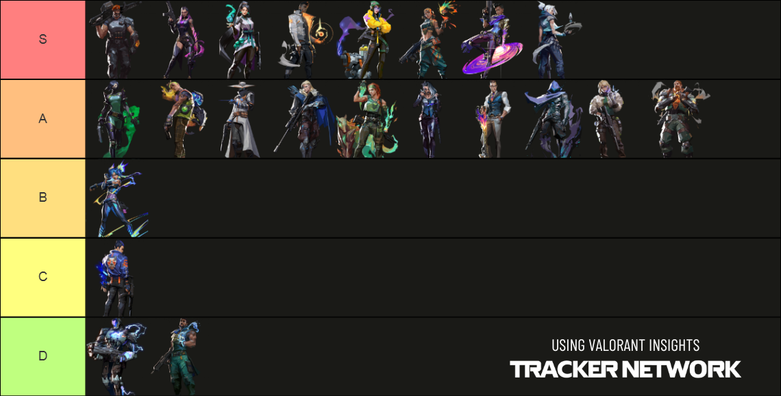 VALORANT Agents Tier List Agents Usage And Stats Valorant Tracker   131341 USING VALORANT INSIGHTS 